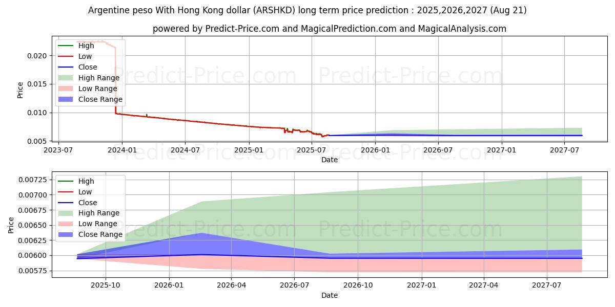 Argentine peso With Hong Kong dollar (ARSHKD(Forex)) Long-Term Price Forecast: 2025,2026,2027