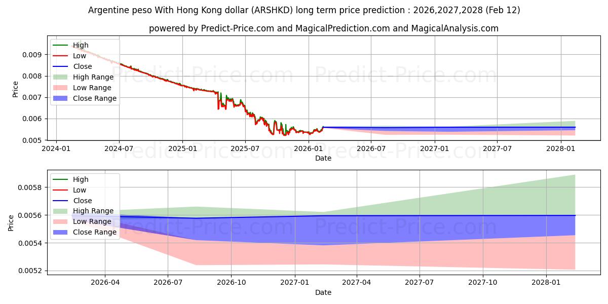 Maksimale og minimale prisforudsigelser på lang sigt for Argentinske peso med Hong Kong dollar