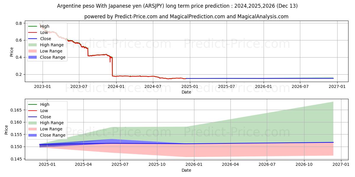 Argentine peso With Japanese yen (ARSJPY(Forex)) Long-Term Price Forecast: 2024,2025,2026