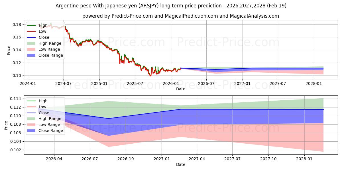 Maximale en minimale Argentinischer Peso mit japanischem Yen lange termijn prijsvoorspelling voor 2026,2027,2028