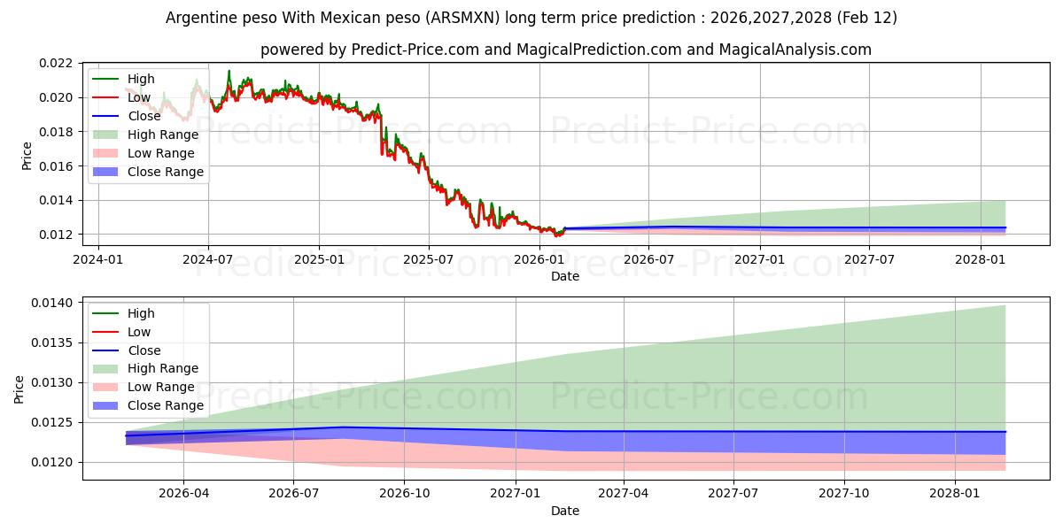 حداکثر و حداقل پیش‌بینی قیمت بلندمدت پزو آرژانتین با پزو مکزیک برای 2026,2027,2028