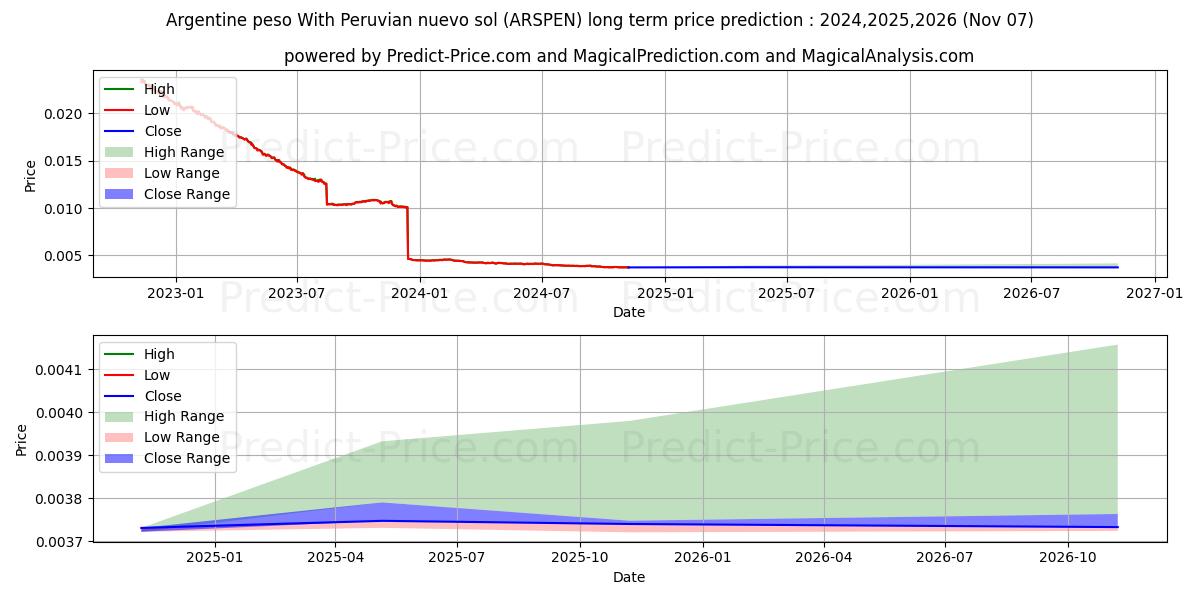 حداکثر و حداقل پیش‌بینی قیمت بلندمدت پزو آرژانتین با سول نووو پرو برای 2024,2025,2026