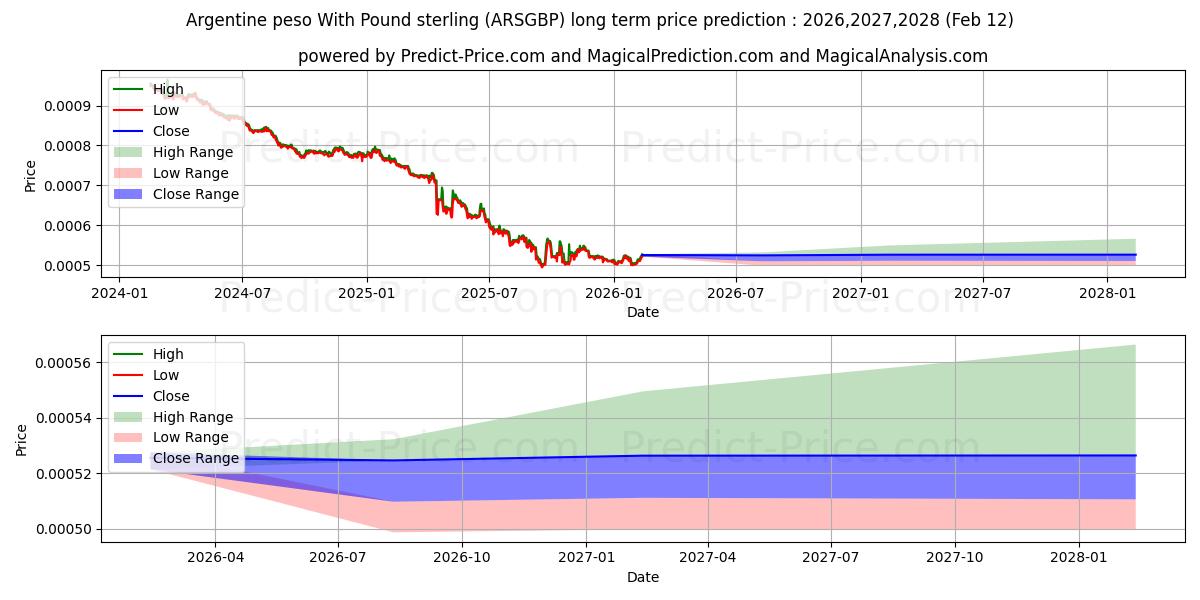 حداکثر و حداقل پیش‌بینی قیمت بلندمدت پزو آرژانتین با پوند استرلینگ برای 2026,2027,2028