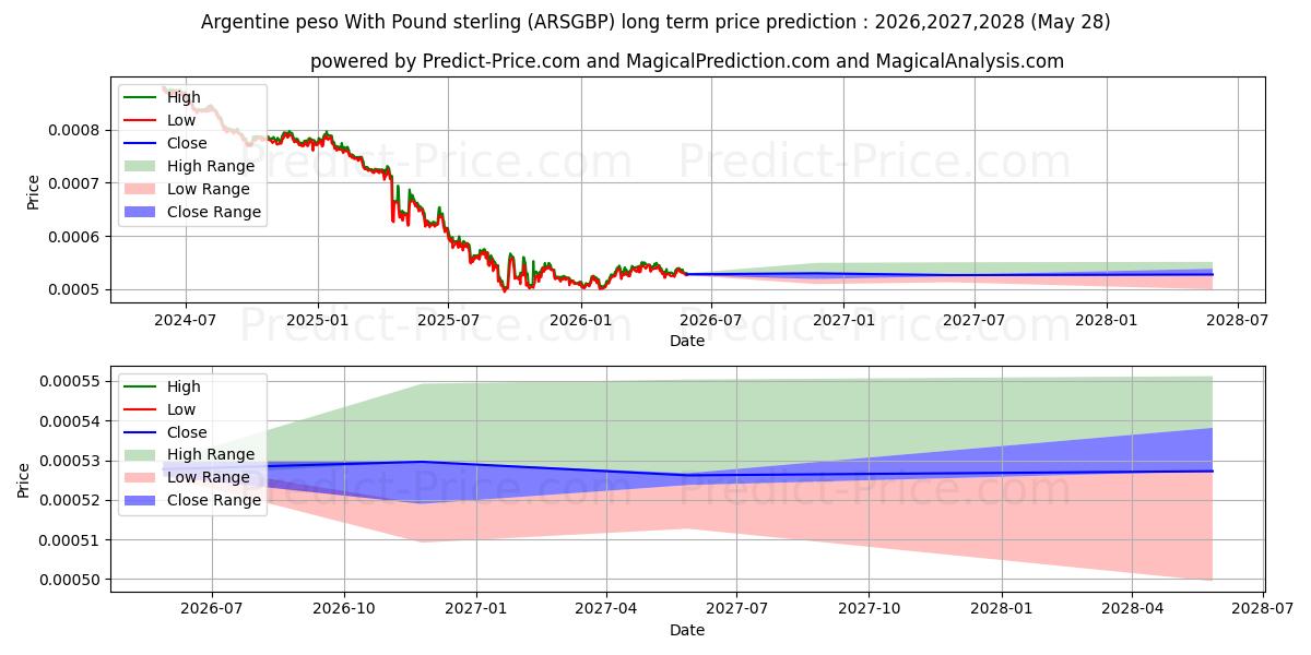 Maksimale og minimale langsiktige prisforutsigelser for Argentinsk peso med pund sterling