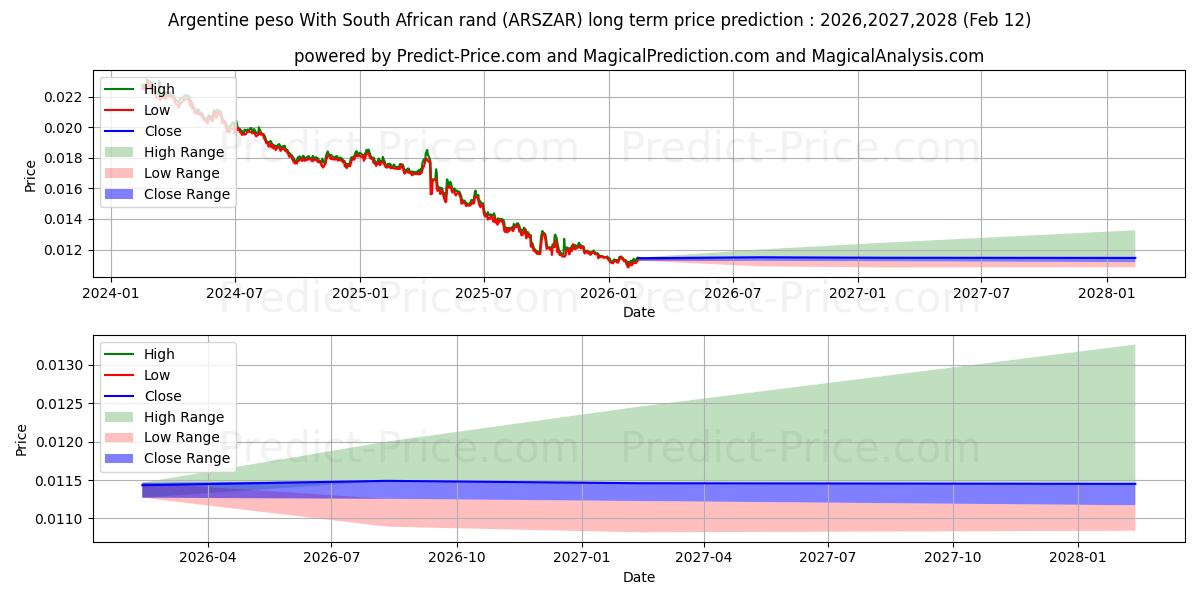 حداکثر و حداقل پیش‌بینی قیمت بلندمدت پزو آرژانتین با راند آفریقای جنوبی برای 2026,2027,2028