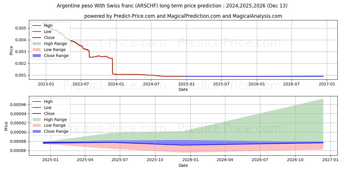 Argentine peso With Swiss franc (ARSCHF(Forex)) Long-Term Price Forecast: 2024,2025,2026