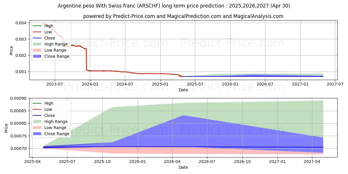 Argentine peso With Swiss franc (ARSCHF(Forex)) Long-Term Price Forecast: 2025,2026,2027