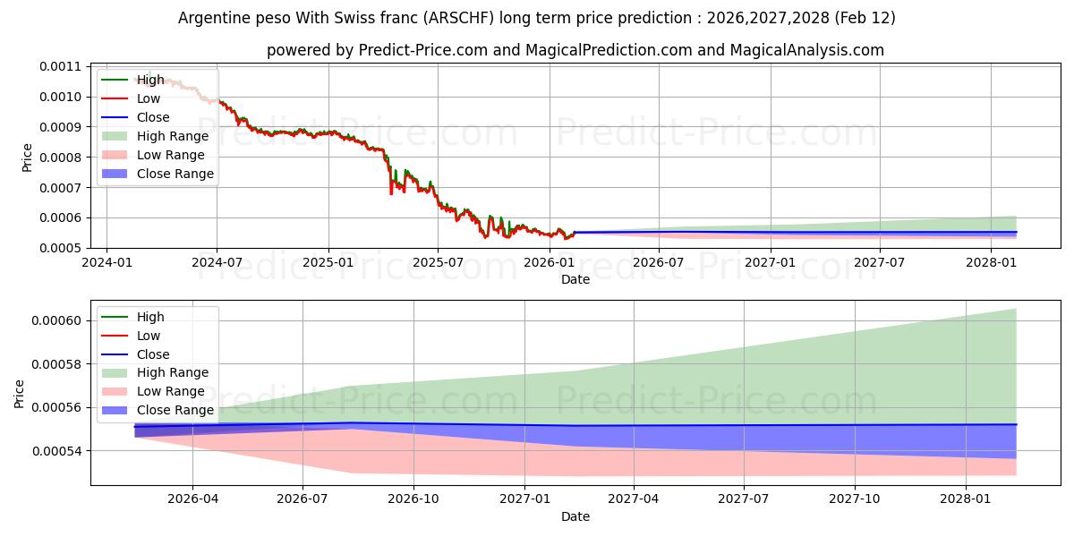Maksimale og minimale prisforudsigelser på lang sigt for Argentinske peso med schweizerfranc