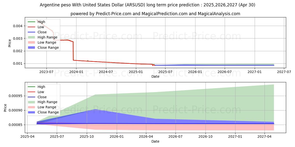 Argentine peso With United States Dollar (ARSUSD(Forex)) Long-Term Price Forecast: 2025,2026,2027