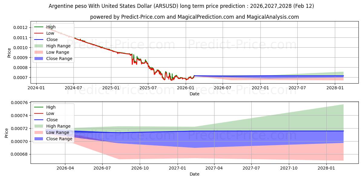 Maksimale og minimale prisforudsigelser på lang sigt for Argentinsk peso med amerikanske dollar