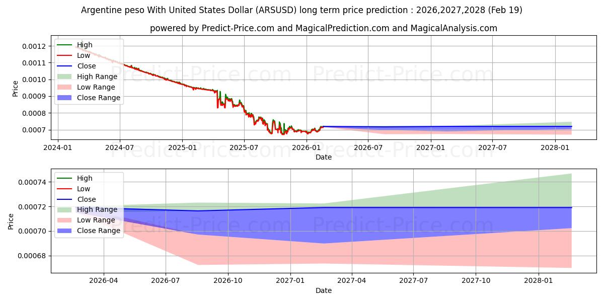 Previsão de preço a longo prazo Peso argentino com dólar dos Estados Unidos máxima e mínima para 2026,2027,2028