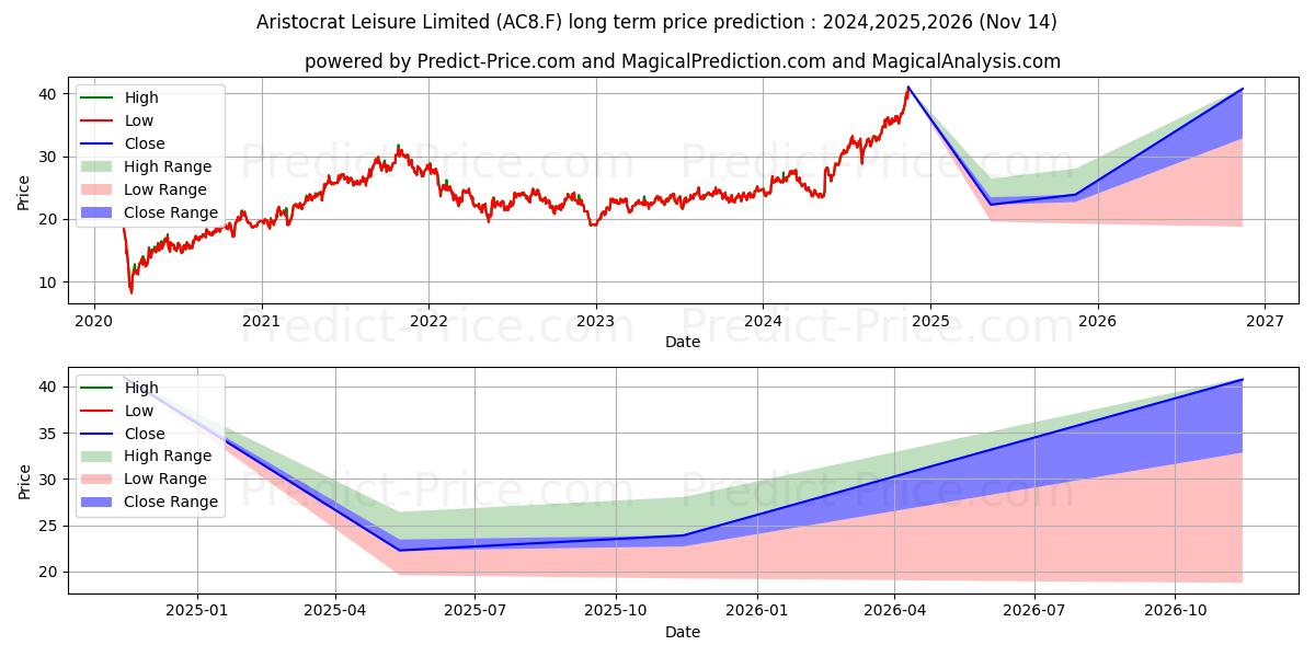 Maximale en minimale ARISTOCRAT LEISURE lange termijn prijsvoorspelling voor 2024,2025,2026