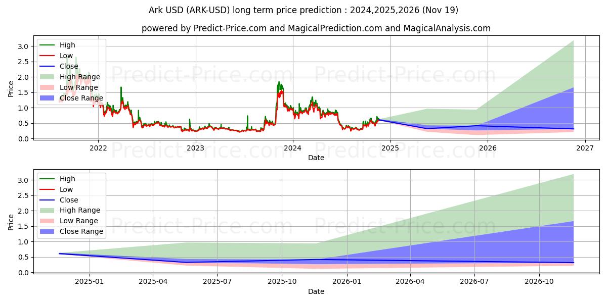 Ark (ARK/USD) Long-Term Price Forecast: 2024,2025,2026