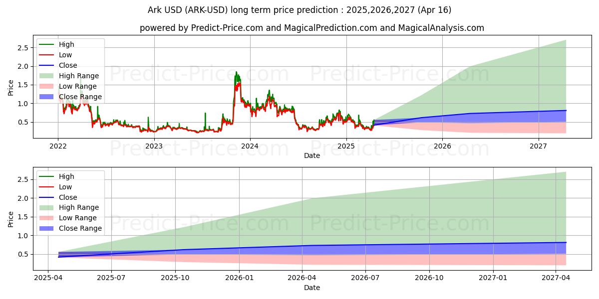Ark (ARK/USD) Long-Term Price Forecast: 2025,2026,2027