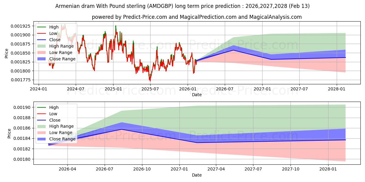 Maximale en minimale Armenischer Dram mit Pfund Sterling lange termijn prijsvoorspelling voor 2026,2027,2028