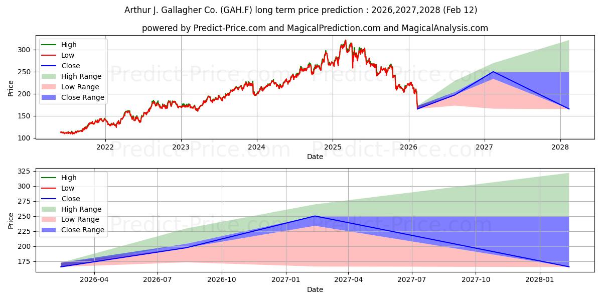 Maximale en minimale GALLAGHER , A.J.  DL 1 langetermijn prijsvoorspelling voor 2026,2027,2028