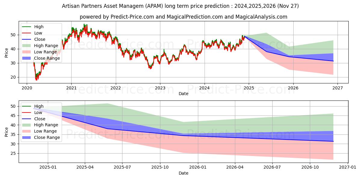 Artisan Partners Asset Manageme (APAM) stock Long-Term Price Forecast: 2024,2025,2026