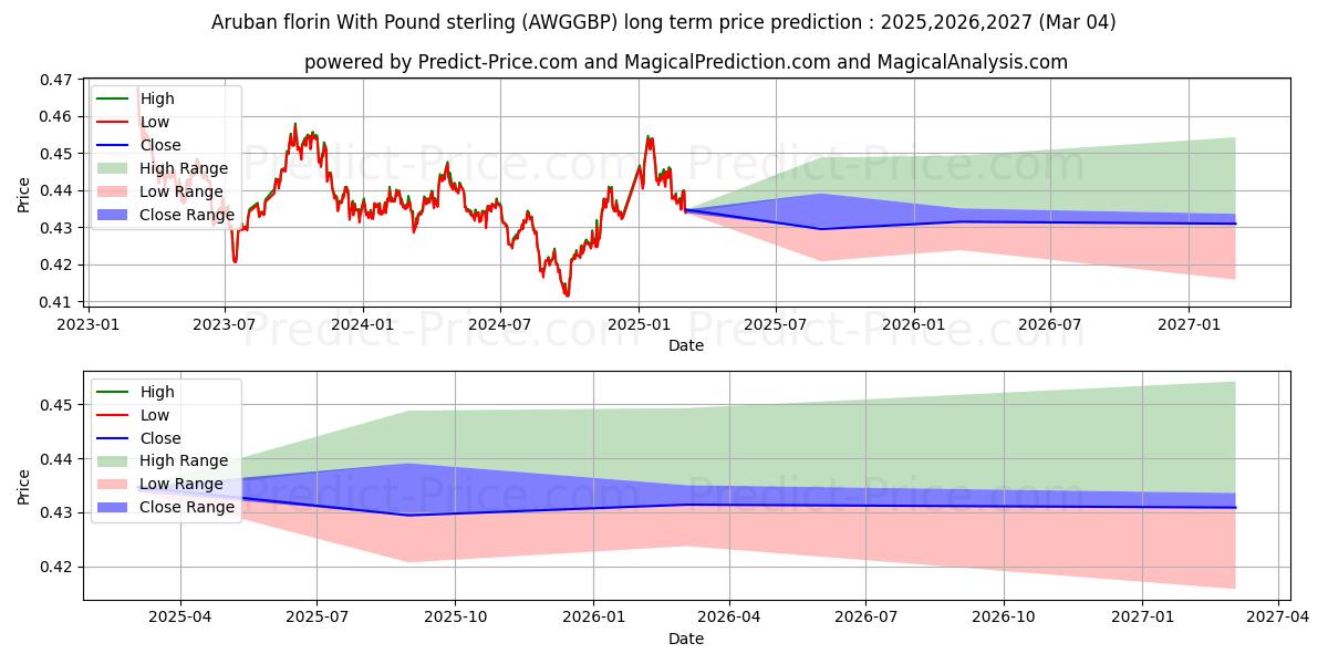 Previsão de preço a longo prazo Florim de Aruba com libra esterlina máxima e mínima para 2025,2026,2027