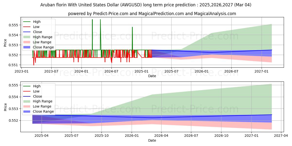 Previsione del prezzo massimo e minimo a lungo termine per Fiorino di Aruba con il dollaro degli Stati Uniti