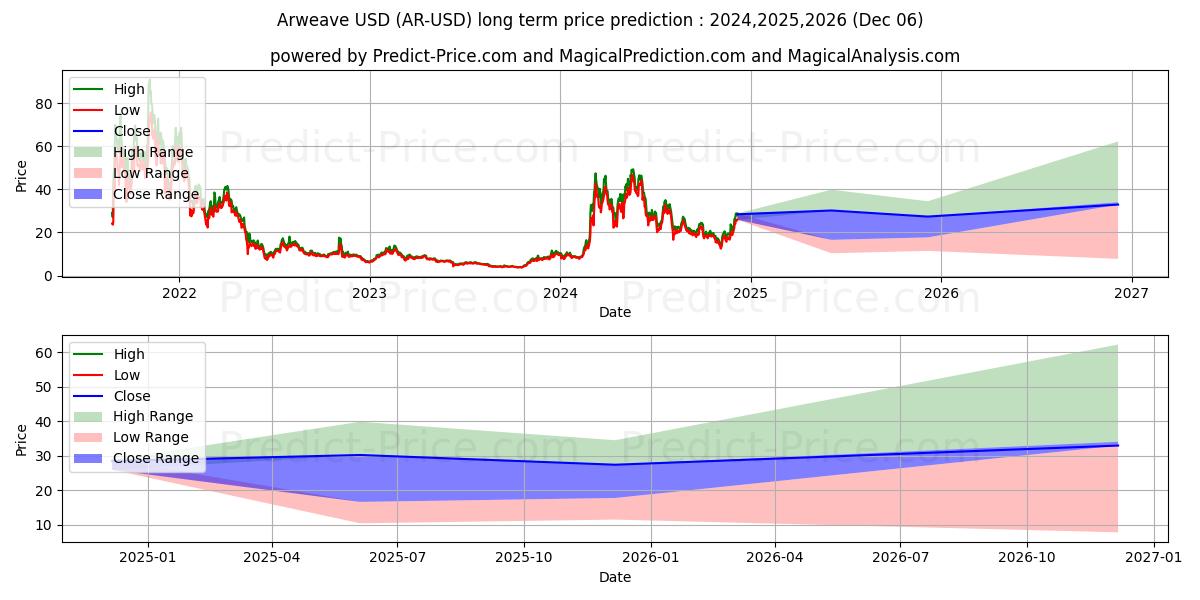 Arweave (AR/USD) Long-Term Price Forecast: 2024,2025,2026