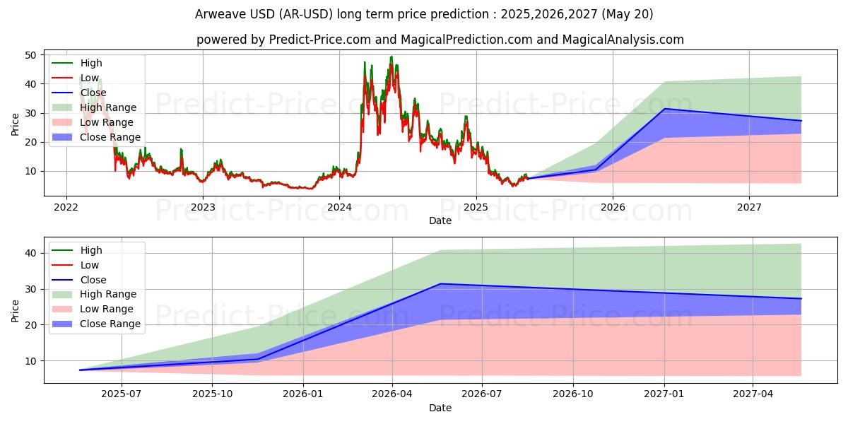 Arweave (AR/USD) Long-Term Price Forecast: 2025,2026,2027