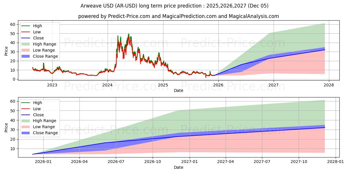 아르위브 (AR/USD) 장기 가격 예측: 2025,2026,2027 