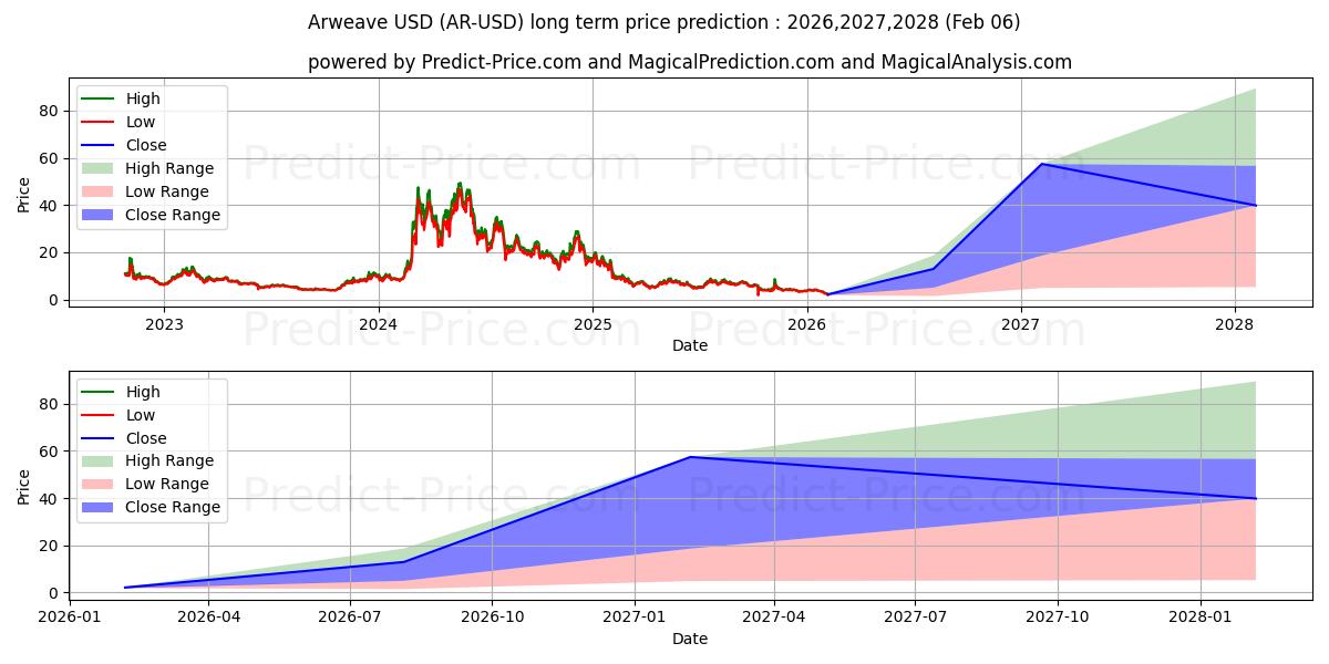 Максимальный и минимальный долгосрочный прогноз цены Arweave для 2026,2027,2028