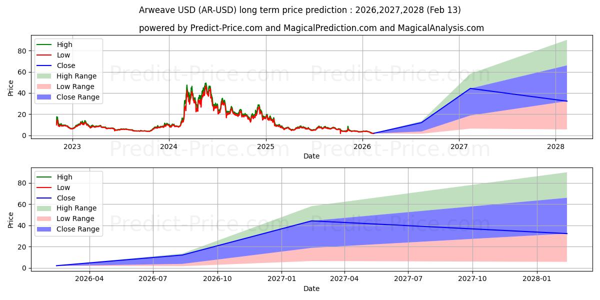 Maximale en minimale Arweave lange termijn prijsvoorspelling voor 2026,2027,2028