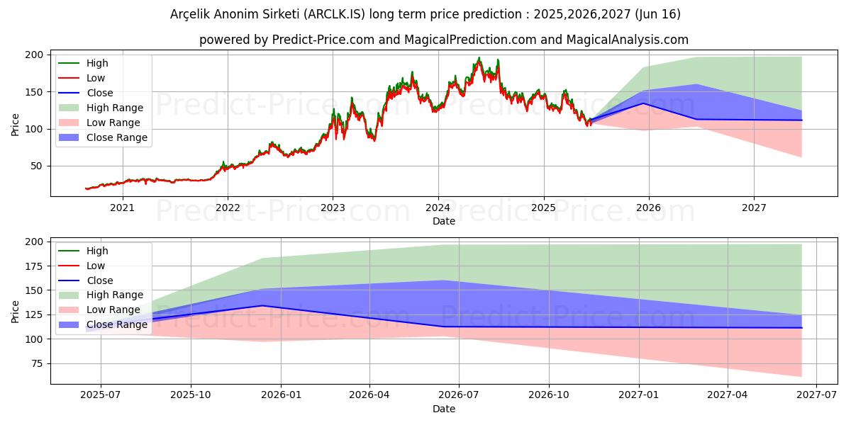 Максимальный и минимальный долгосрочный прогноз цены ARCELIK для 2025,2026,2027