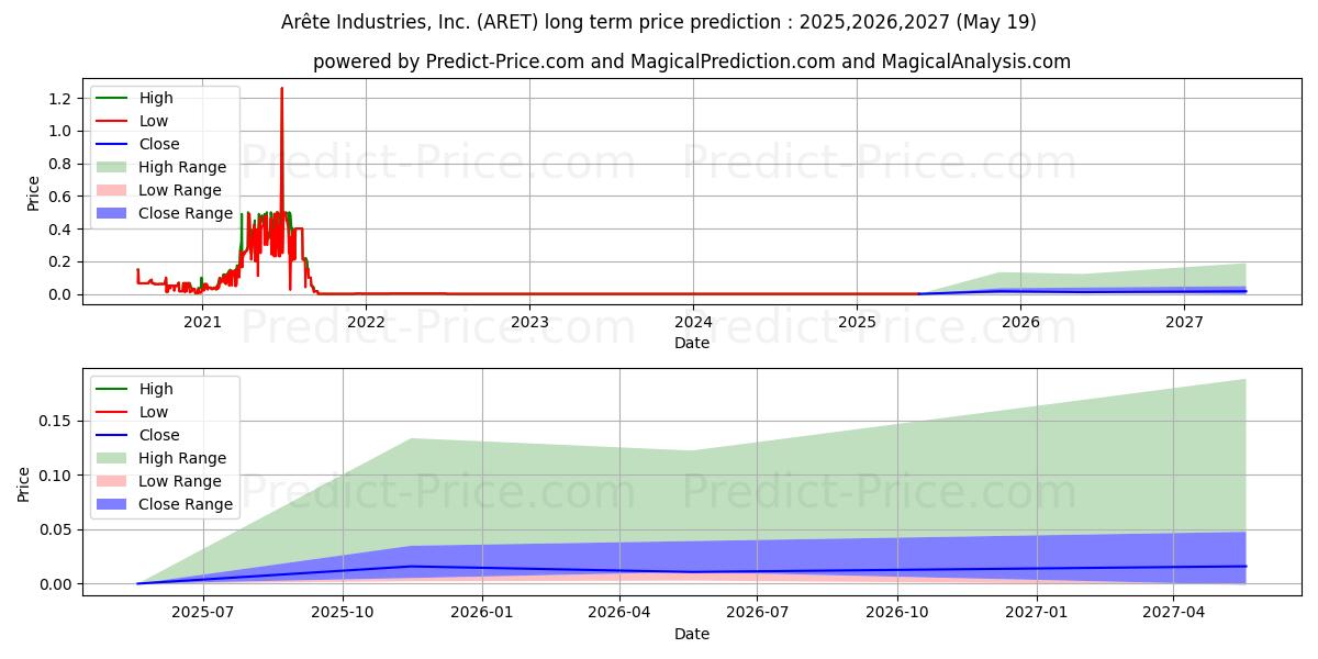 最大和最小的ARETE INDUSTRIES INC长期价格预测为2025,2026,2027