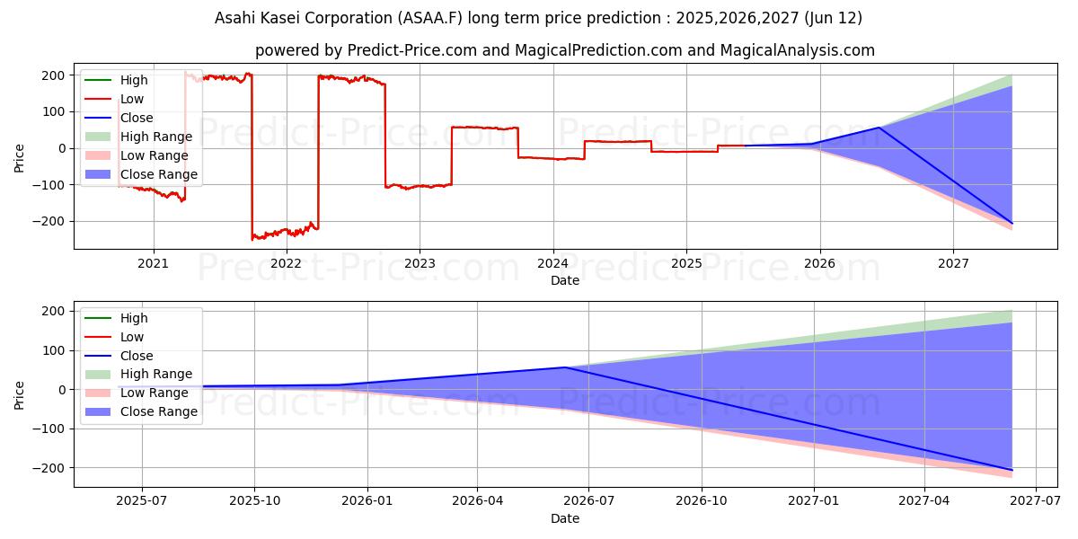 Maksimale og minimale prisforudsigelser på lang sigt for ASAHI KASEI