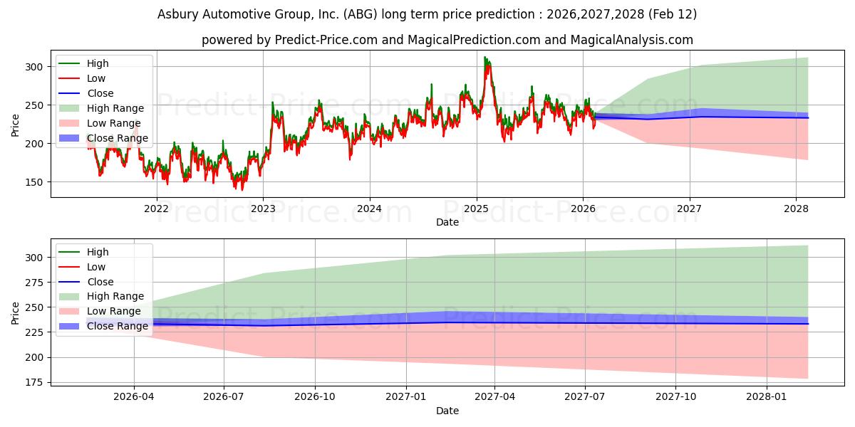 حداکثر و حداقل پیش‌بینی قیمت بلندمدت Asbury Automotive Group Inc برای 2026,2027,2028