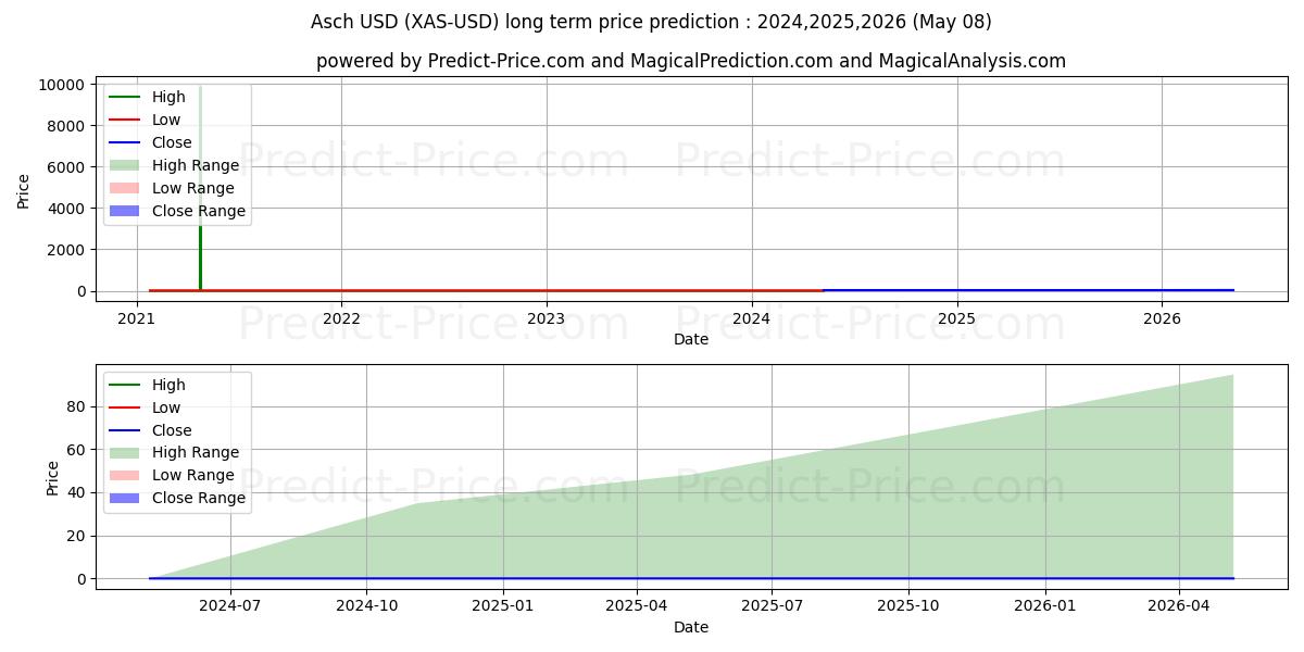 Asch (XAS/USD) Long-Term Price Forecast: 2024,2025,2026