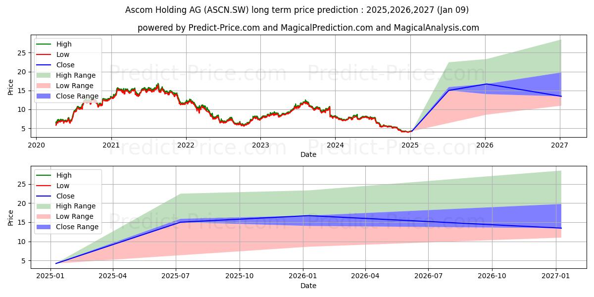 ASCOM N (ASCN.SW) stock Long-Term Price Forecast: 2025,2026,2027