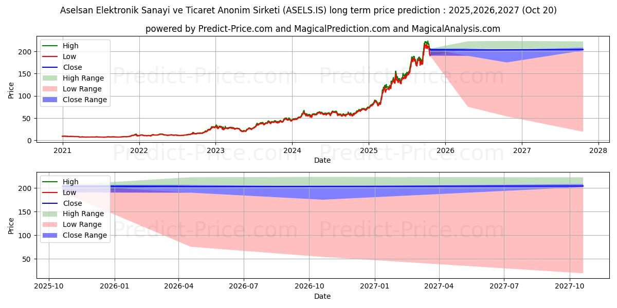 Previsão de preço a longo prazo ASELSAN máxima e mínima para 2025,2026,2027