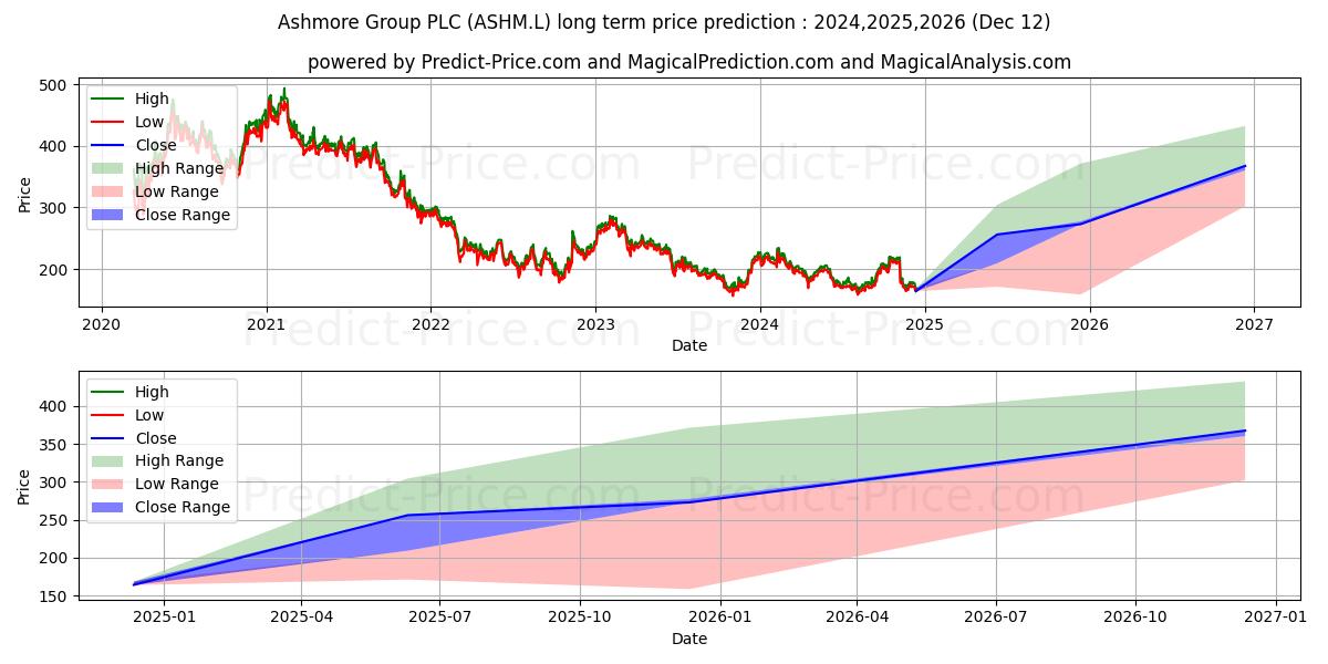 ASHMORE GROUP PLC ORD 0.01P 장기 가격 예측의 최대 및 최소 값 2024,2025,2026