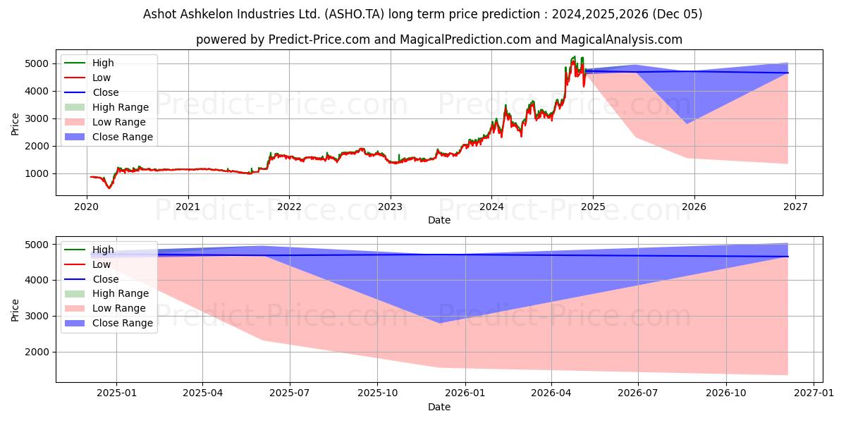 Maximale en minimale ASHOT ASHKELON lange termijn prijsvoorspelling voor 2024,2025,2026
