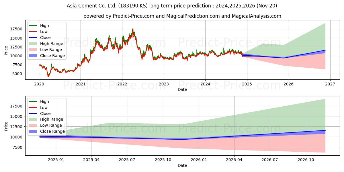 ASIACEMENT (183190.KS) stock Long-Term Price Forecast: 2024,2025,2026