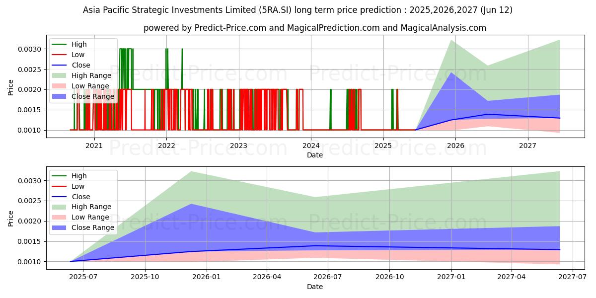 $ AP Strategic (5RA.SI) stock Long-Term Price Forecast: 2025,2026,2027