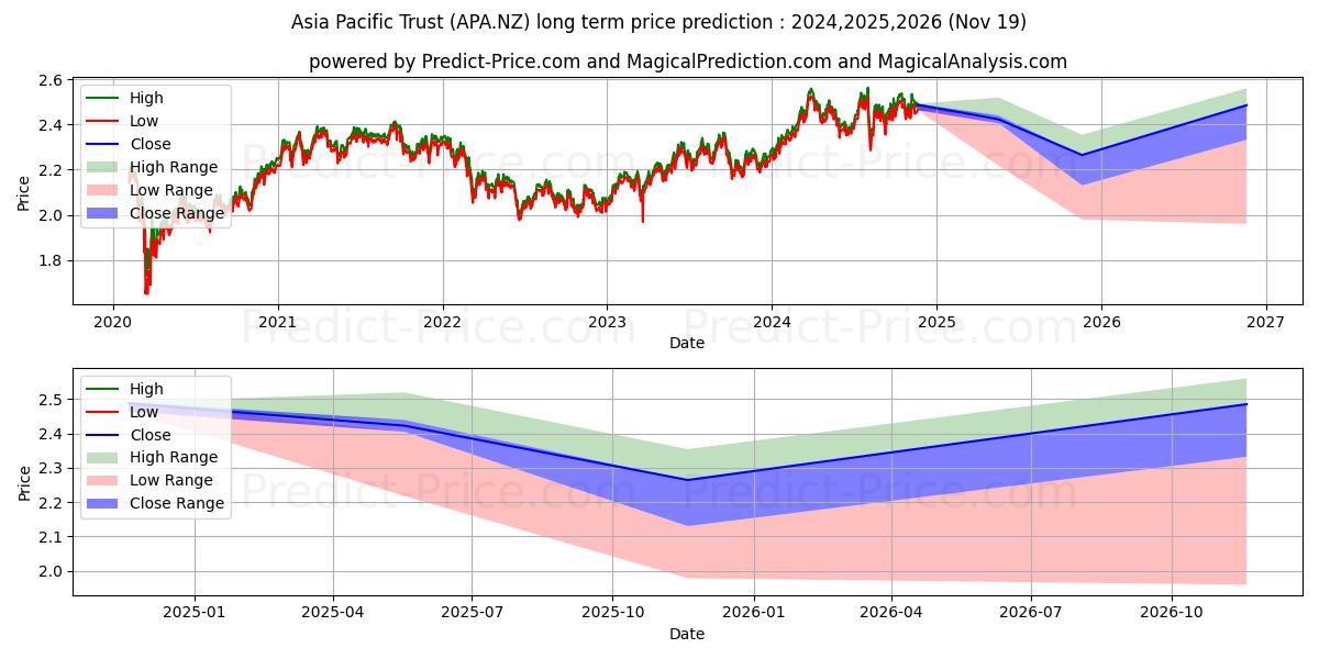 Smartshares Asia Pacific ETF Unの長期価格予測の最大と最小2024,2025,2026