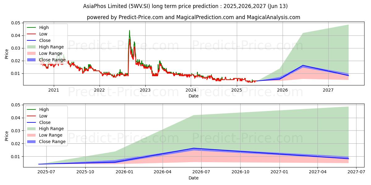حداکثر و حداقل پیش‌بینی قیمت بلندمدت $ AsiaPhos برای 2025,2026,2027