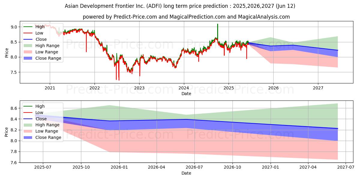 Previsão de preço a longo prazo Anfield Dynamic Fixed Income ET máxima e mínima para 2025,2026,2027