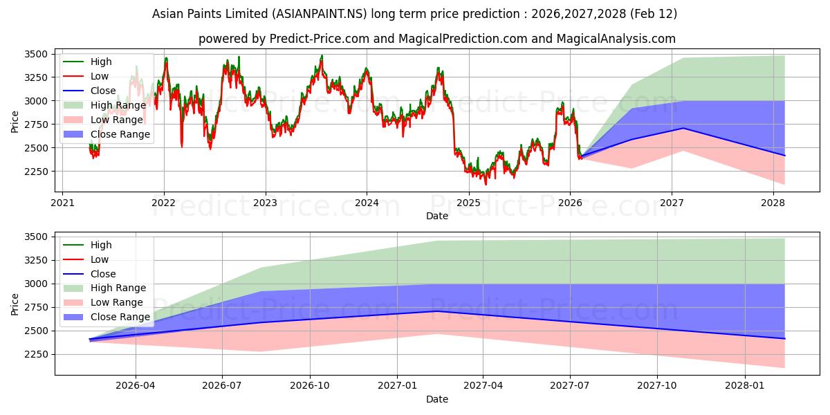Maksimale og minimale langsiktige prisforutsigelser for ASIAN PAINTS LTD