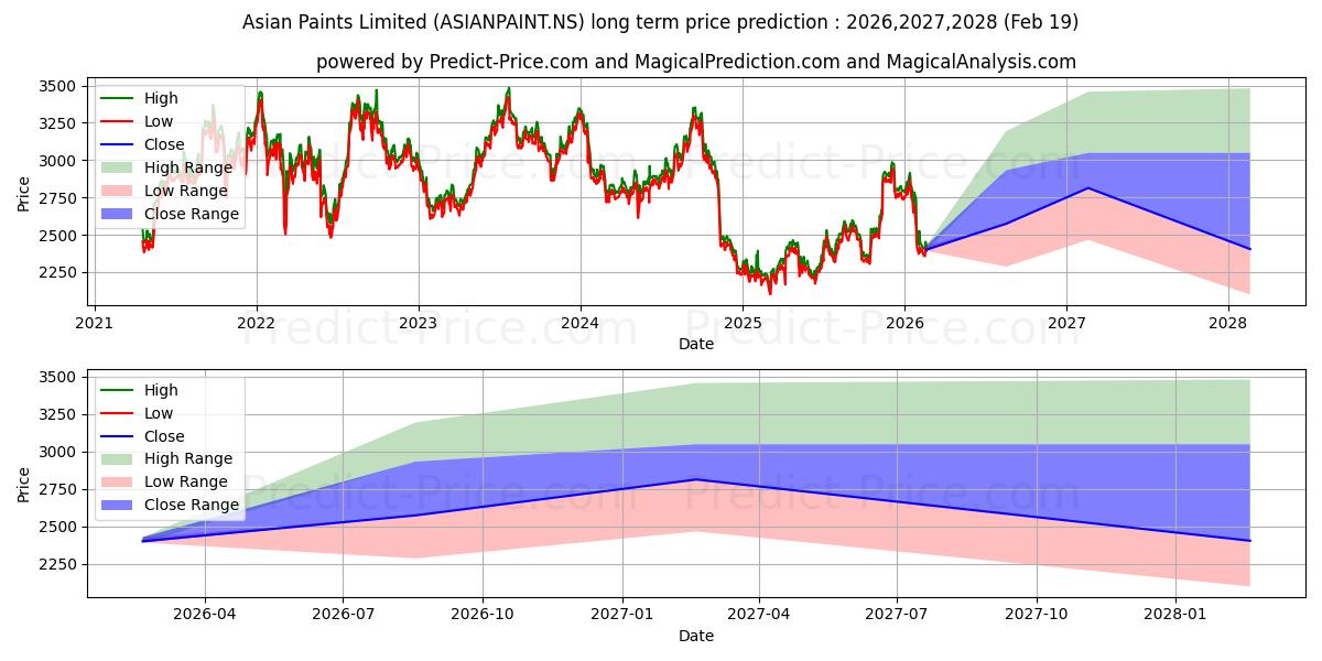 ASIAN PAINTS LTD 장기 가격 예측의 최대 및 최소 값 2026,2027,2028
