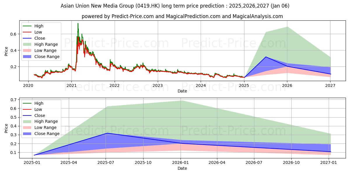 HUAYI TENCENT (0419.HK) stock Long-Term Price Forecast: 2025,2026,2027