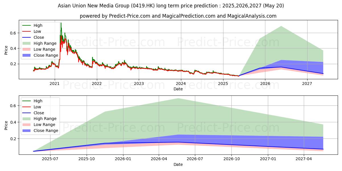 Maximum and minimum HUAYI TENCENT long-term price forecast for 2025,2026,2027