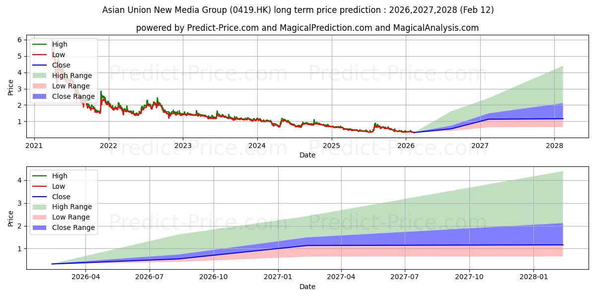Maksimale og minimale prisforudsigelser på lang sigt for HUAYI TENCENT