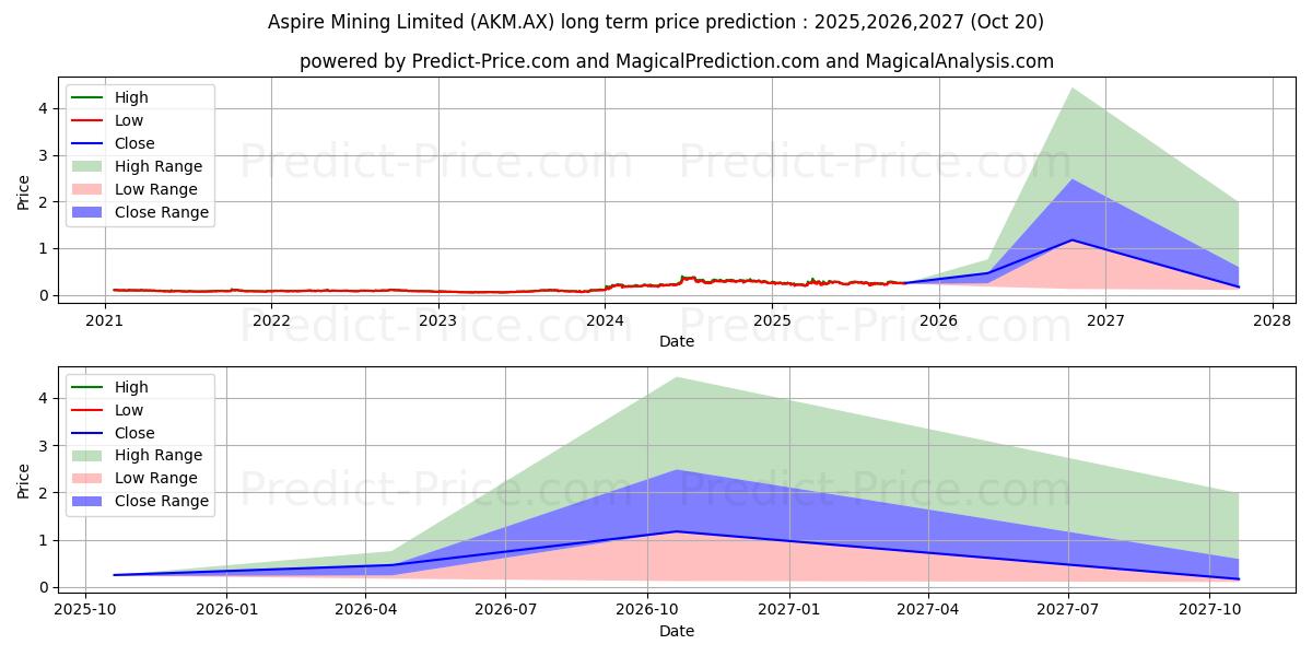 Maksimale og minimale langsiktige prisforutsigelser for ASPIRE FPO