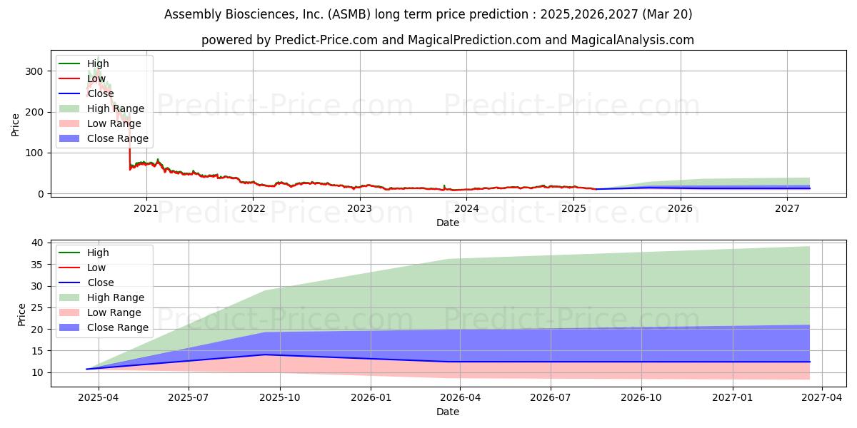 Maximale en minimale Assembly Biosciences, Inc. lange termijn prijsvoorspelling voor 2025,2026,2027
