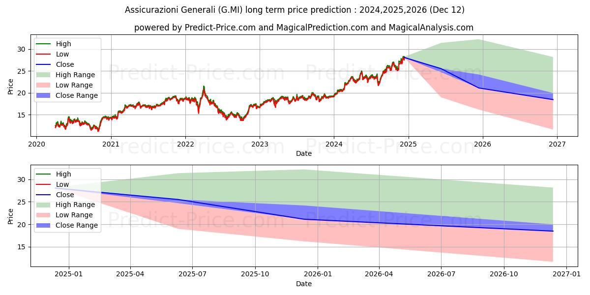 Maksimale og minimale prisforudsigelser på lang sigt for GENERALI ASS
